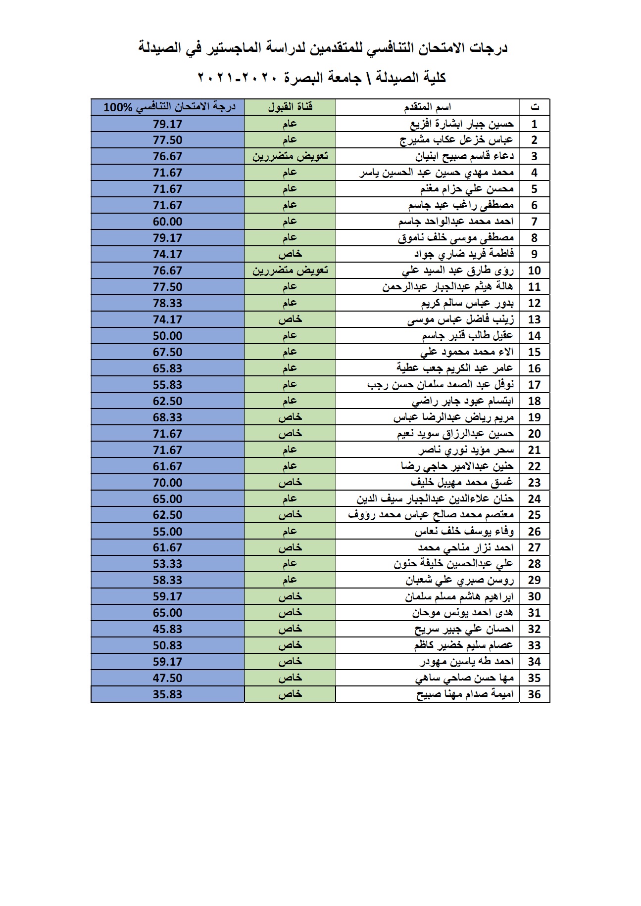 درجات الامتحان التنافسي للمتقدمين لدراسة الماجستير في الصيدلة   كلية الصيدلة  جامعة البصرة 2020-2021 